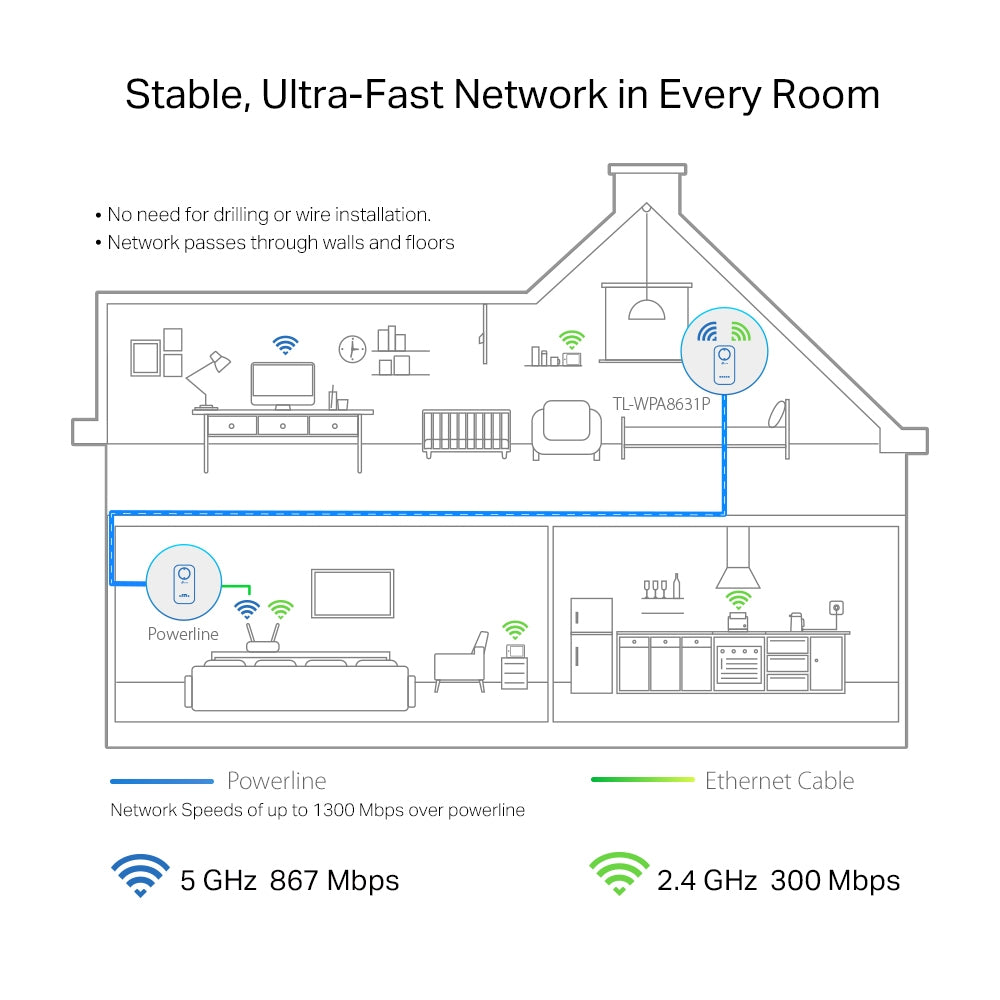TP-Link TL-WPA8631P PowerLine network adapter 300 Mbit/s Ethernet LAN Wi-Fi White 1 pc(s)