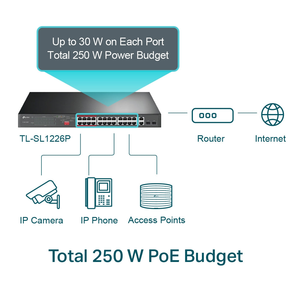 TP-Link 24-Port 10/100Mbps + 2-Port Gigabit Unmanaged PoE+ Switch (TL-SL1226P)